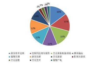 京浙粤三极引领 文化与科技融合示范下的数字文创内容应用服务新图景